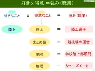 Fatherhood;
it’s the best job on the planet

好きなこと

陸上

好き ｘ 得意 ＝強み（職業）
Ｘ

＝

強み（職業）

陸上

＝

陸上選手

まとめ役

＝

競技場の運営

勉強

＝

学校陸上部顧問

物理

＝

シューズメーカー

得意なこと

33

 