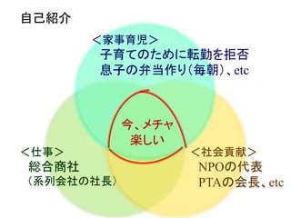 自己紹介
＜家事育児＞

子育てのために転勤を拒否
息子の弁当作り（毎朝）、etc

＜仕事＞

総合商社
（系列会社の社長）

今、メチャ
楽しい

＜社会貢献＞

NPOの代表
PTAの会長、etc

 