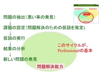 問題の抽出（悪い事の発見）
↓
課題の設定（問題解決のための仮説を策定)
↓
仮説の実行
↓
このサイクルが、
結果の分析
Professionalの基本
↓
新しい問題の発見
問題解決能力

 