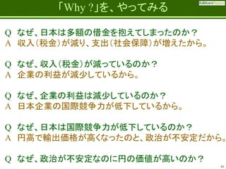 Fatherhood;
it’s the best job on the planet

「Why ?」を、やってみる

Q なぜ、日本は多額の借金を抱えてしまったのか？
A 収入（税金）が減り、支出（社会保障）が増えたから。
Q なぜ、収入（税金）が減っているのか？
A 企業の利益が減少しているから。
Q なぜ、企業の利益は減少しているのか？
A 日本企業の国際競争力が低下しているから。

Q なぜ、日本は国際競争力が低下しているのか？
A 円高で輸出価格が高くなったのと、政治が不安定だから。

Q なぜ、政治が不安定なのに円の価値が高いのか？
44

 