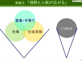 Fatherhood;
it’s the best job on the planet

意義③

「視野と人脈が広がる」

家事・子育て
仕事

社会貢献

1つだけ

50

 