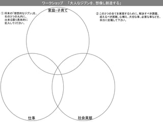 ワークショップ
① 将来の「理想的なジブン」を、
右の３つの丸内に、
出来る限り具体的に
記入してください。

仕事

「大人なジブンを、想像し創造する」

家庭・子育て
② この３つの全てを実現するために、解決すべき課題、
超えるべき困難、心構え、大切な事、必要な事などを、
余白に記載して下さい。

社会貢献

 