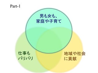 Part-1
男も女も、
家庭や子育て

仕事も
バリバリ

地域や社会
に貢献

 