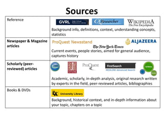Sources
Reference

                       Background info, definitions, context, understanding concepts,
                       statistics
Newspaper & Magazine
articles
                       Current events, people stories, aimed for general audience,
                       captures history
Scholarly (peer-
reviewed) articles

                       Academic, scholarly, in-depth analysis, original research written
                       by experts in the field, peer-reviewed articles, bibliographies
Books & DVDs

                       Background, historical context, and in-depth information about
                       your topic, chapters on a topic
 