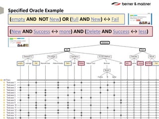 Combinatorial Black-Box Testing with Classification Trees | PDF