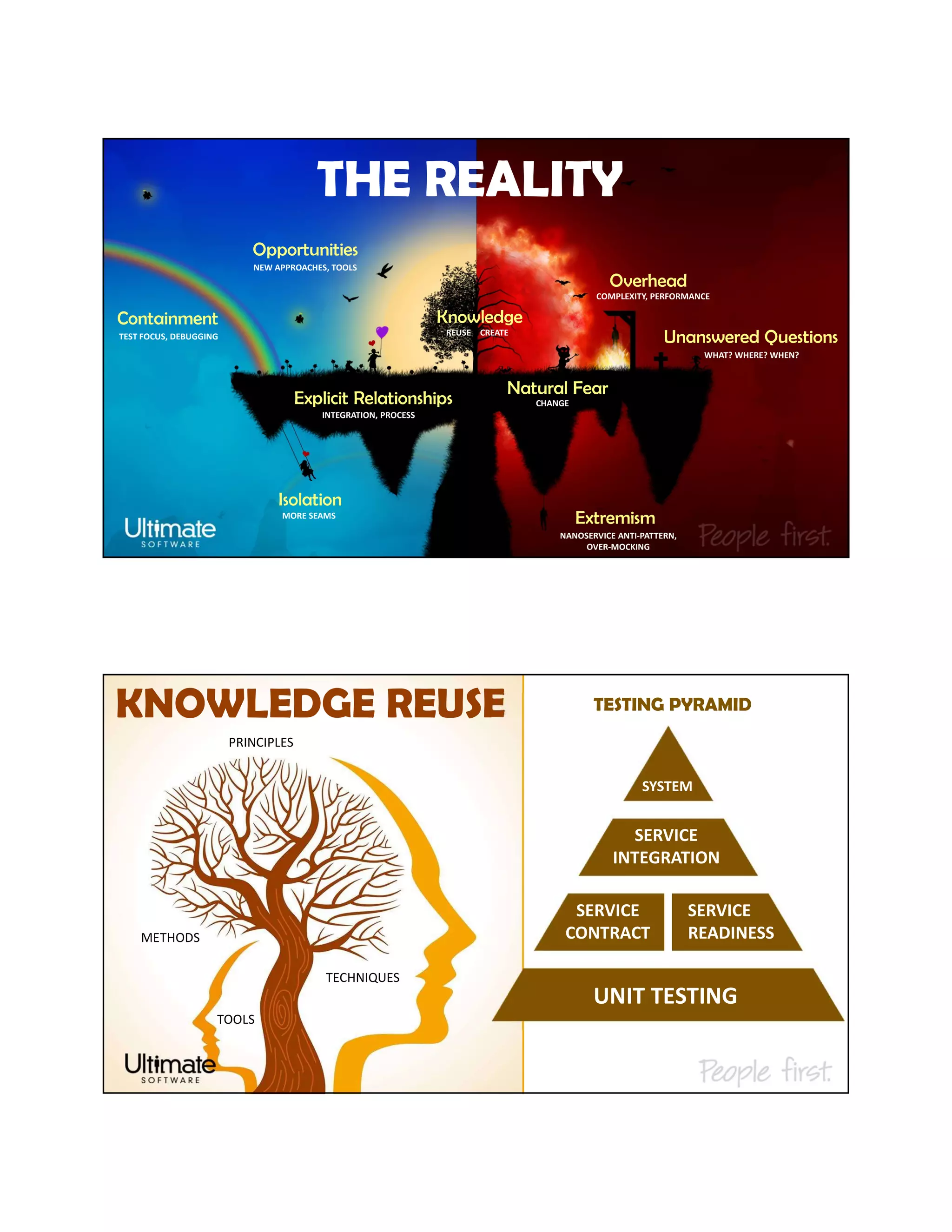 Isolation
Containment
Explicit Relationships
Knowledge
Extremism
Natural Fear
Overhead
Unanswered Questions
Opportunities
WHAT? WHERE? WHEN?
COMPLEXITY, PERFORMANCE
NANOSERVICE ANTI-PATTERN,
OVER-MOCKING
CHANGE
INTEGRATION, PROCESS
MORE SEAMS
NEW APPROACHES, TOOLS
TEST FOCUS, DEBUGGING REUSE CREATE
THE REALITY
KNOWLEDGE REUSE
TECHNIQUES
METHODS
PRINCIPLES
TOOLS
COMPLEXITY, PERFORMANCE
UNIT TESTING
SERVICE
CONTRACT
SERVICE
READINESS
SERVICE
INTEGRATION
SYSTEM
TESTING PYRAMID
 