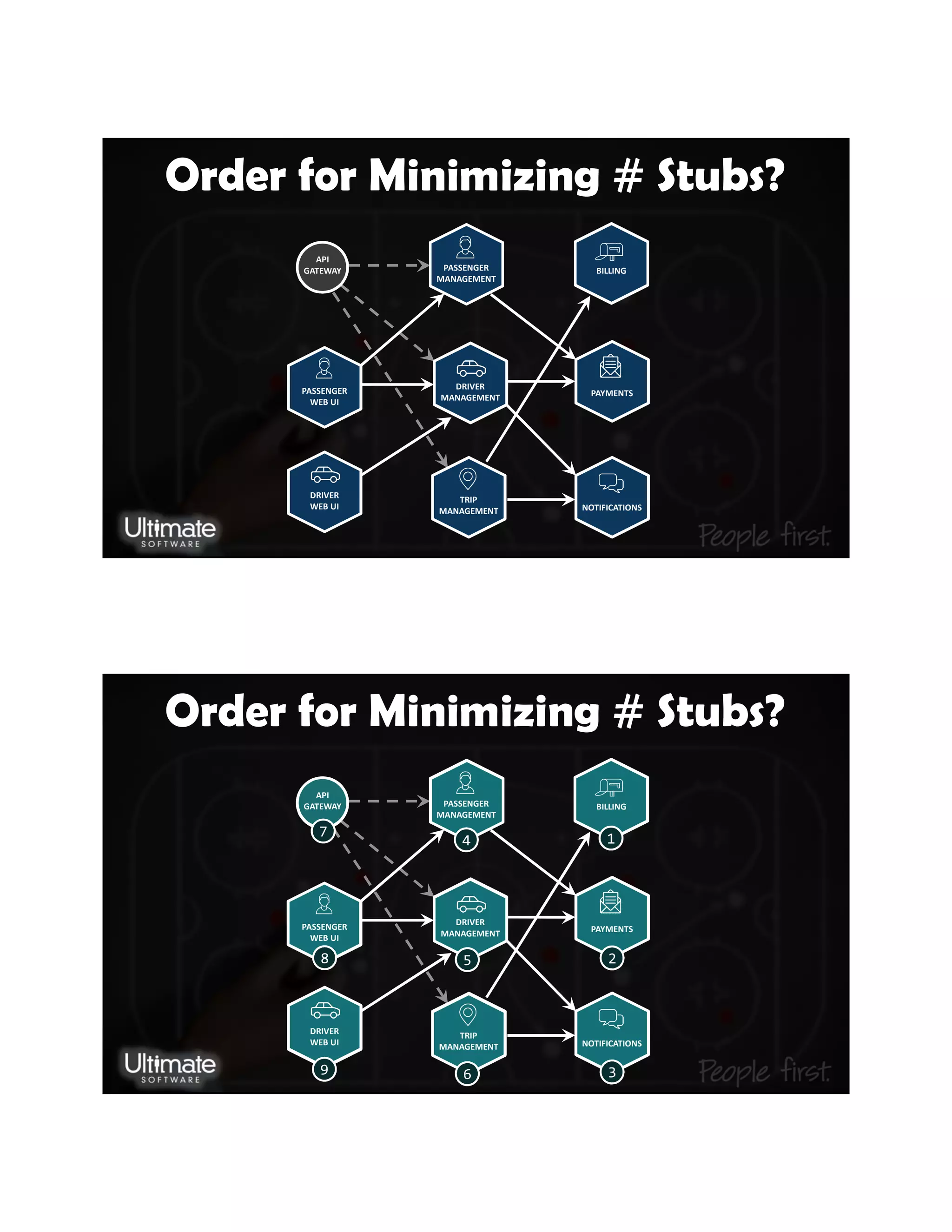 Order for Minimizing # Stubs?
BILLING
PAYMENTS
NOTIFICATIONS
PASSENGER
MANAGEMENT
DRIVER
MANAGEMENT
TRIP
MANAGEMENT
API
GATEWAY
PASSENGER
WEB UI
DRIVER
WEB UI
Order for Minimizing # Stubs?
BILLING
PAYMENTS
NOTIFICATIONS
PASSENGER
MANAGEMENT
DRIVER
MANAGEMENT
TRIP
MANAGEMENT
API
GATEWAY
PASSENGER
WEB UI
DRIVER
WEB UI
1
2
3
4
5
6
7
8
9
 