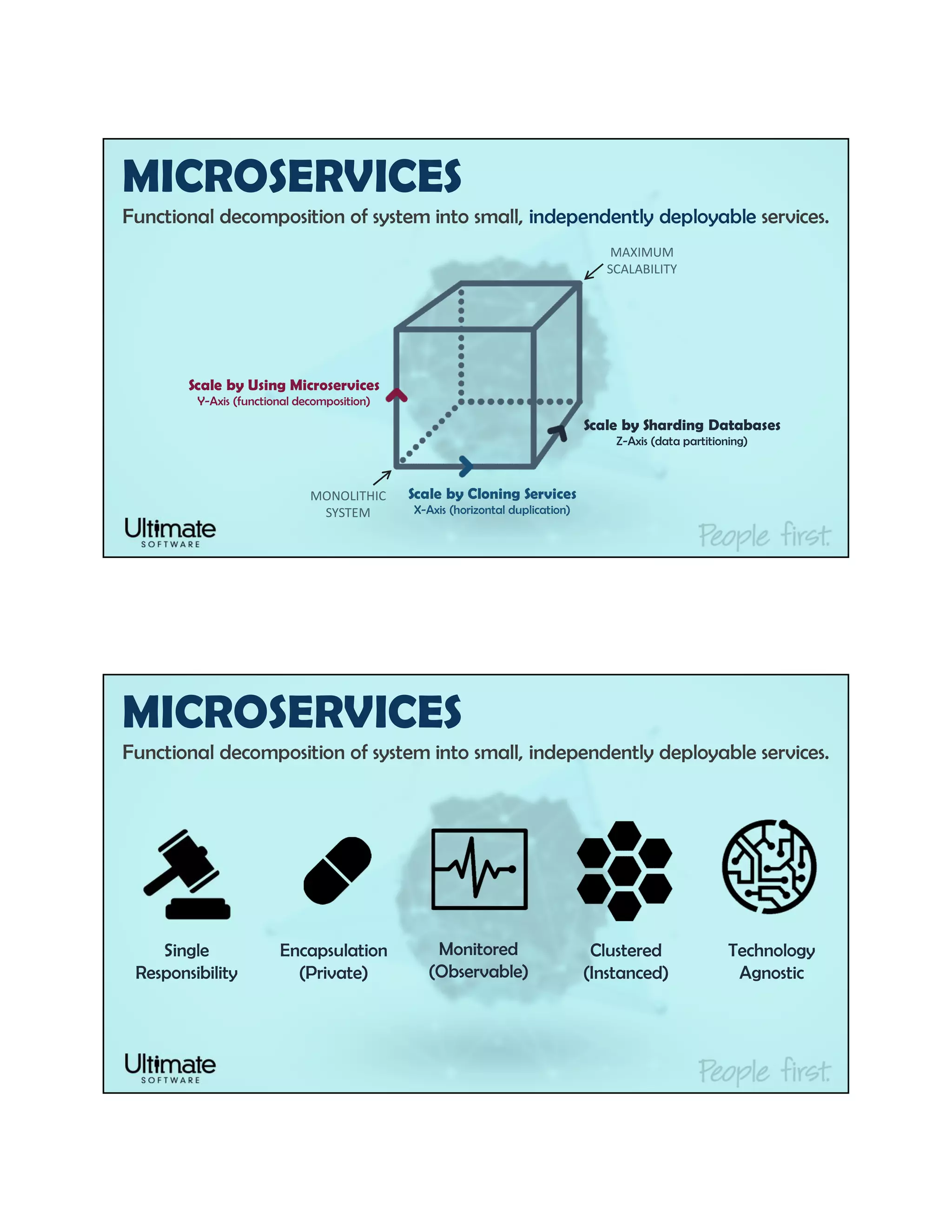 Functional decomposition of system into small, independently deployable services.
Scale by Using Microservices
Y-Axis (functional decomposition)
Scale by Cloning Services
X-Axis (horizontal duplication)
Scale by Sharding Databases
Z-Axis (data partitioning)
MAXIMUM
SCALABILITY
MONOLITHIC
SYSTEM
MICROSERVICES
Functional decomposition of system into small, independently deployable services.
MICROSERVICES
Single
Responsibility
Encapsulation
(Private)
Monitored
(Observable)
Clustered
(Instanced)
Technology
Agnostic
 