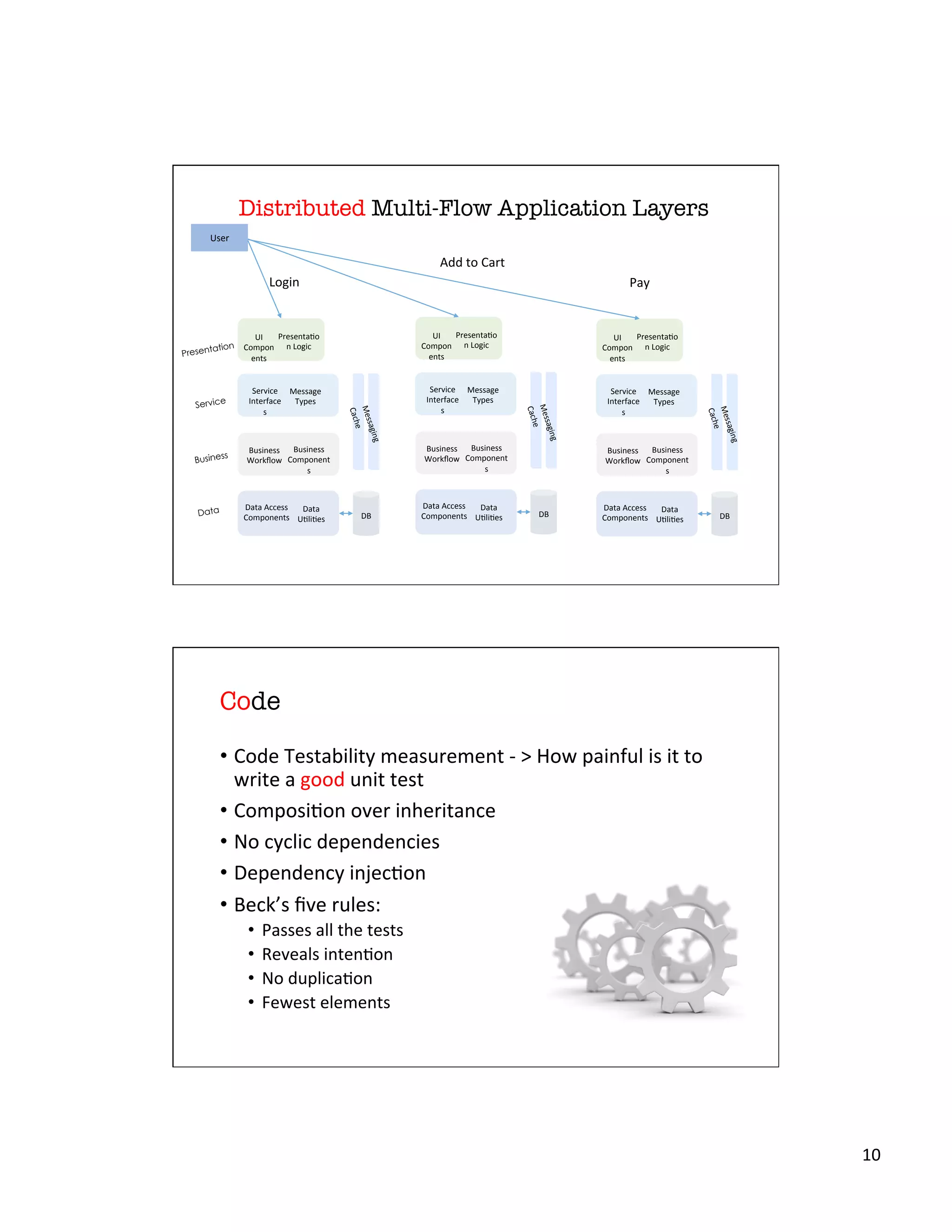 10	
  
Distributed Multi-Flow Application Layers
Service	
  
Interface
s	
  
Message	
  
Types	
  
Business	
  
Workﬂow	
  
Business	
  
Component
s	
  
Data	
  Access	
  
Components	
  
Data	
  
UXliXes	
   DB	
  
UI	
  
Compon
ents	
  
PresentaXo
n	
  Logic	
  
Presentation
Service
Business
Data
Cache	
  
Messaging	
  
Service	
  
Interface
s	
  
Message	
  
Types	
  
Business	
  
Workﬂow	
  
Business	
  
Component
s	
  
Data	
  Access	
  
Components	
  
Data	
  
UXliXes	
   DB	
  
UI	
  
Compon
ents	
  
PresentaXo
n	
  Logic	
  
Cache	
  
Messaging	
  
Service	
  
Interface
s	
  
Message	
  
Types	
  
Business	
  
Workﬂow	
  
Business	
  
Component
s	
  
Data	
  Access	
  
Components	
  
Data	
  
UXliXes	
   DB	
  
UI	
  
Compon
ents	
  
PresentaXo
n	
  Logic	
  
Cache	
  
Messaging	
  
User	
  
Login	
  
Add	
  to	
  Cart	
  
Pay	
  
Code
•  Code	
  Testability	
  measurement	
  -­‐	
  >	
  How	
  painful	
  is	
  it	
  to	
  
write	
  a	
  good	
  unit	
  test	
  
•  ComposiXon	
  over	
  inheritance	
  
•  No	
  cyclic	
  dependencies	
  
•  Dependency	
  injecXon	
  
•  Beck’s	
  ﬁve	
  rules:	
  
•  Passes	
  all	
  the	
  tests	
  
•  Reveals	
  intenXon	
  
•  No	
  duplicaXon	
  
•  Fewest	
  elements	
  
 