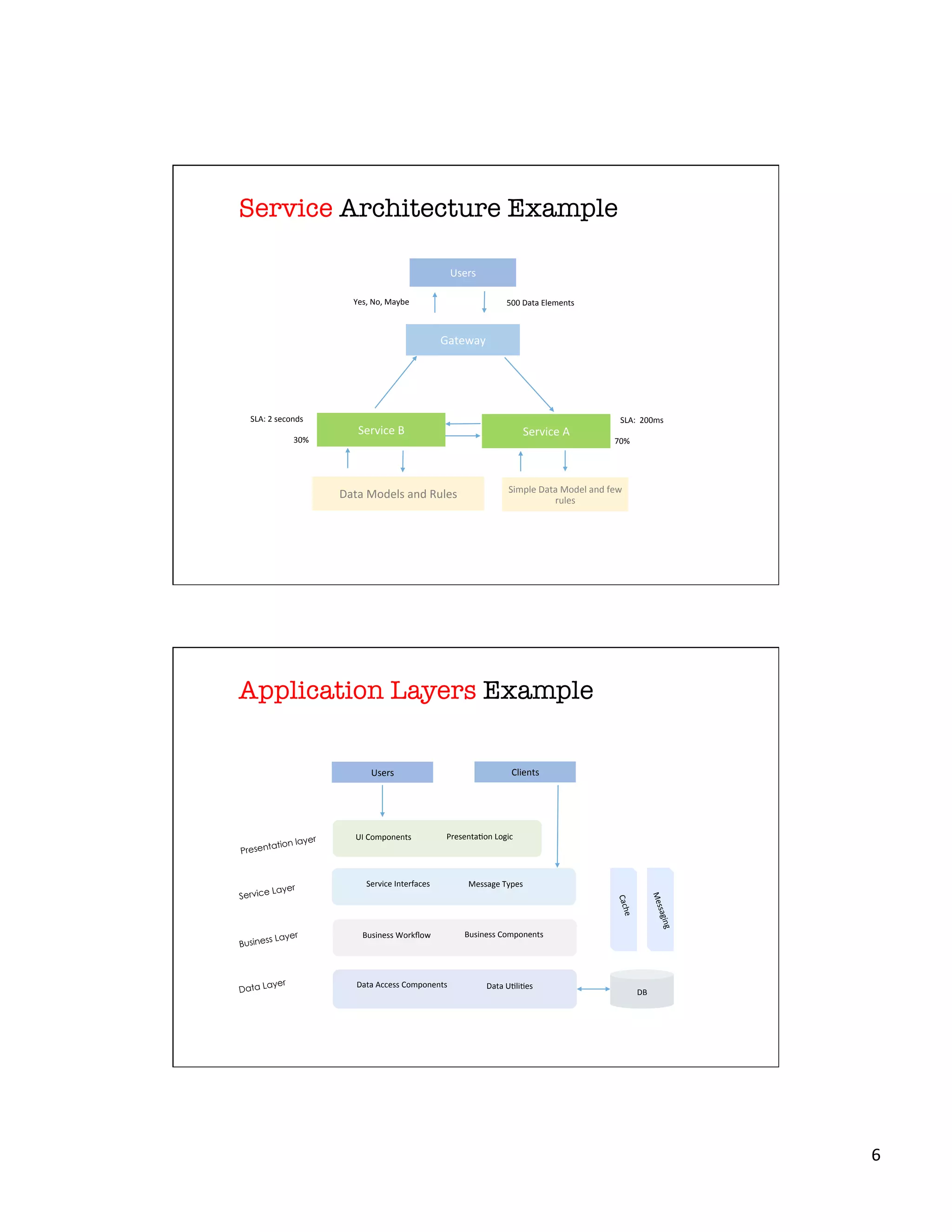 6	
  
Service Architecture Example
Gateway	
  
Service	
  B	
   Service	
  A	
  
Data	
  Models	
  and	
  Rules	
  
500	
  Data	
  Elements	
  
SLA:	
  2	
  seconds	
   SLA:	
  	
  200ms	
  
Yes,	
  No,	
  Maybe	
  
70%	
  30%	
  
Simple	
  Data	
  Model	
  and	
  few	
  
rules	
  
Users	
  
Application Layers Example
Service	
  Interfaces	
   Message	
  Types	
  
Business	
  Workﬂow	
   Business	
  Components	
  
Data	
  Access	
  Components	
   Data	
  UXliXes	
  
DB	
  
UI	
  Components	
   PresentaXon	
  Logic	
  
Presentation layer
Service Layer
Business Layer
Data Layer
Cache	
  
Users	
   Clients	
  
Messaging	
  
 