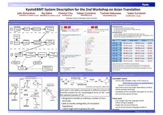 KyotoEBMT)System)Descrip3on)for)the)2nd)Workshop)on)Asian)Transla3on
John Richardson Raj Dabre Chenhui Chu Fabien Cromières Toshiaki Nakazawa Sadao Kurohashi
Graduate School of Informatics, Kyoto University
Language Knowledge Engineering
Lab.
Kyoto
University
nakazawa@pa.jst.jpjohn@nlp.ist.i.kyoto-u.ac.jp fabien@pa.jst.jp kuro@i.kyoto-u.ac.jp
Illustration of Translation Process
KyotoEBMT System Pipeline
[Cromieres)and)Kurohashi,)EMNLP)2014]
Web Interface of Translation
Translation with Lattice Rules
• designed)to)handle)an)arbitrary)number)of)nonA
terminals)
• able)to)handle)ambiguiBes)of)translaBon)
hypotheses)
! which)target)word)is)going)to)be)used)
! which)will)be)the)ﬁnal)posiBon)of)each)nonAterminal
WAT2015 Official Results
Rerank BLEU RIBES HUMAN
JE
NO 21.31)(+0.71) 70.65)(+0.53) 16.50
YES 22.89)(+1.82) 72.46)(+2.56) 32.50
EJ
NO) 30.69)(+0.92) 76.78)(+1.57) 40.50
YES 33.06)(+1.97) 78.95)(+2.99) 51.00
JC
NO 29.99)(+2.78) 80.71)(+1.58) 16.00
YES 31.40)(+3.83) 82.70)(+3.87) 12.50
CJ
NO 36.30)(+2.73) 81.97)(+1.87) 16.75
YES 38.53)(+3.78) 84.07)(+3.81) 18.50
Dependency)Parsers)
)))))Ja:)KNP)[Kawahara)and)Kurohashi,)2006])
)))))En:)NLParser)[Charniak)and)Johnson,)2005])with)rules)
)))))Zh:)SKP)[Shen)et)al.,)2012])
Reranking)Features)
)))))7Agram)language)model)with)Modiﬁed)KneserANey)smoothing)
)))))Recurrent)Neural)Network)Language)Model)(hidden)layer:)200))(Mikolov,)2011))
)))))Bilingual)RNN)Language)Model)(Bahdanau)et)al.,)2015)
Each)path)in)this)laYce)corresponds)to)diﬀerent)choices)of)
inserBon)posiBon)for)X2,)morphological)forms)of)“be”,)and)
the)opBonal)inserBon)of)“at”.
Conclusion and Future Work
KyotoEBMT)system)
)))))A)source)code)available)under)a)GPL)license)at))
)))))))))))))))))))))))))h_p://nlp.ist.i.kyotoAu.ac.jp/kyotoebmt/)
))))))))))))))(version)1.0)just)released!))
)))))A)uses)both)source)and)target)dependency)analysis)
)))))A)online)example)retrieving)
)))))A)availability)of)full)translaBon)examples)at)run)Bme)
)))))A)can)use)forest)parses)of)input)
)
Future)work)
)))))A)use)a)targetAside)tree)language)model)
)))))A)online)tuning)of)weights)
)))))A)targetAside)structural)features)
)))))A)use)of)neural)network)language)models)in)
decoding)
)
(Improvement)over)WAT2014)in)parentheses))
Remark:)For)WAT2014,)JA>C)was)the)only)direcBon)for)which)reranking)was)
worsening)BLEU)and)Human)EvaluaBon.)For)WAT2015,)JA>C)is)sBll)the)only)
direcBon)for)which)reranking)worsens)Human)EvaluaBon)(although)it)now)does)
improve)BLEU)
dabre@nlp.ist.i.kyoto-u.ac.jp
Fores
t
chu@pa.jst.jp
 