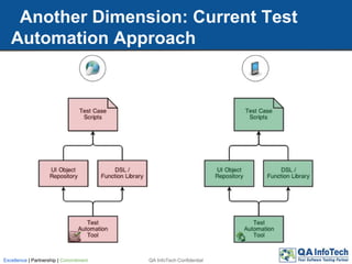 Another Dimension: Current Test
Automation Approach
QA InfoTech ConfidentialExcellence | Partnership | Commitment
 