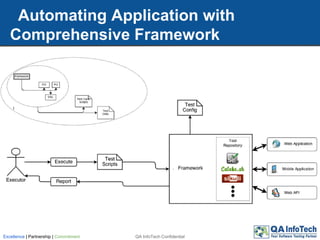 Automating Application with
Comprehensive Framework
QA InfoTech ConfidentialExcellence | Partnership | Commitment
 