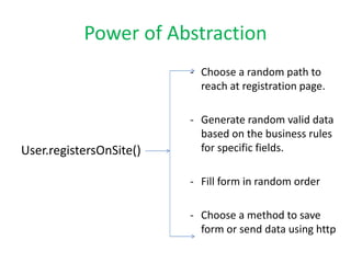 Power of Abstraction 
User.registersOnSite() 
- Choose a random path to 
reach at registration page. 
- Generate random valid data 
based on the business rules 
for specific fields. 
- Fill form in random order 
- Choose a method to save 
form or send data using http 
 