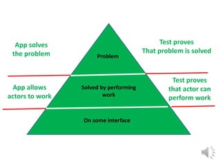 Problem 
Solved by performing 
work 
On some interface 
App solves 
the problem 
Test proves 
That problem is solved 
App allows 
actors to work 
Test proves 
that actor can 
perform work 
 