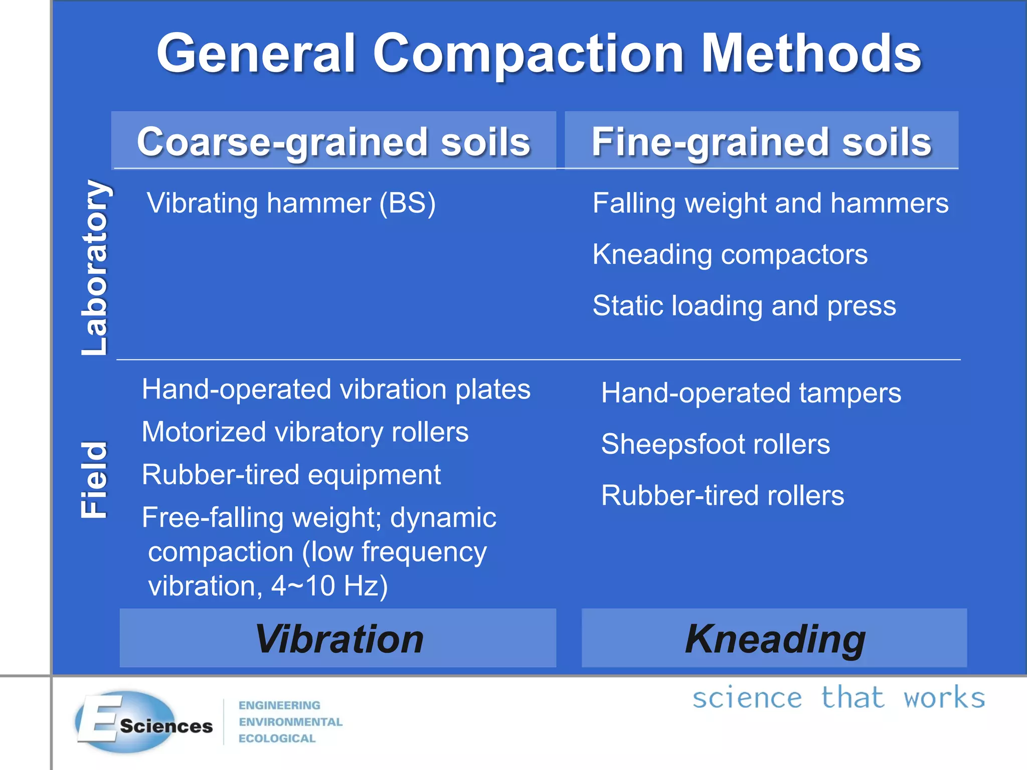 Coarse-grained soils Fine-grained soils
Hand-operated vibration plates
Motorized vibratory rollers
Rubber-tired equipment
Free-falling weight; dynamic
compaction (low frequency
vibration, 4~10 Hz)
Falling weight and hammers
Kneading compactors
Static loading and press
Hand-operated tampers
Sheepsfoot rollers
Rubber-tired rollers
LaboratoryField
Vibration
Vibrating hammer (BS)
Kneading
General Compaction Methods
 