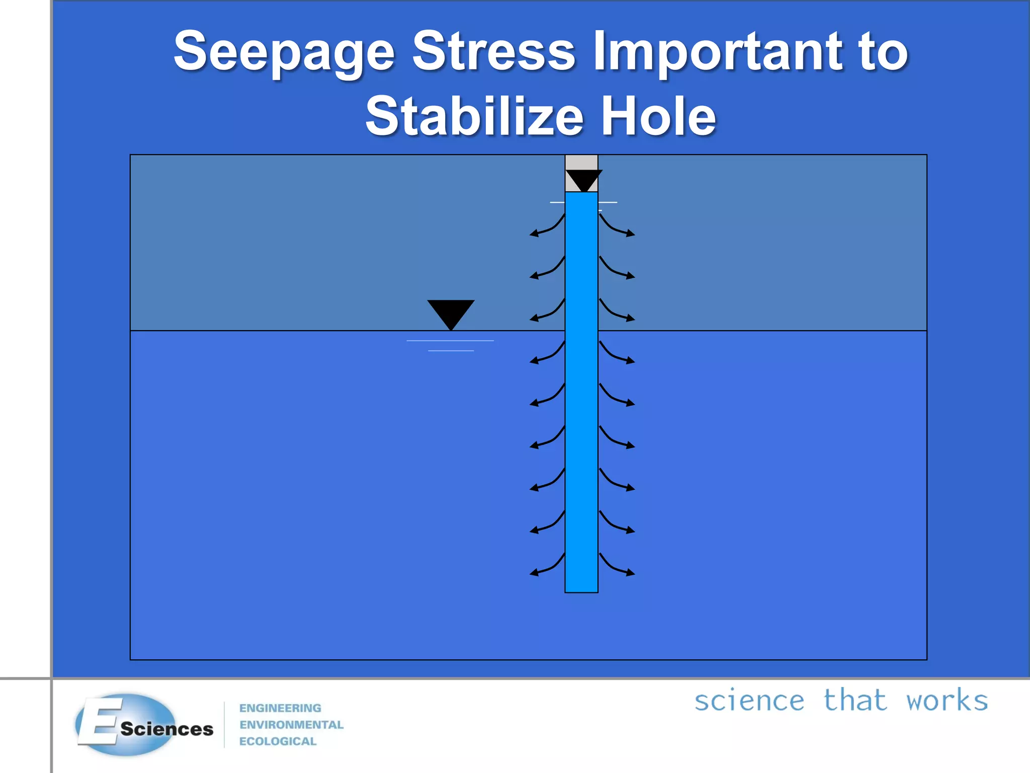 Seepage Stress Important to
Stabilize Hole
 