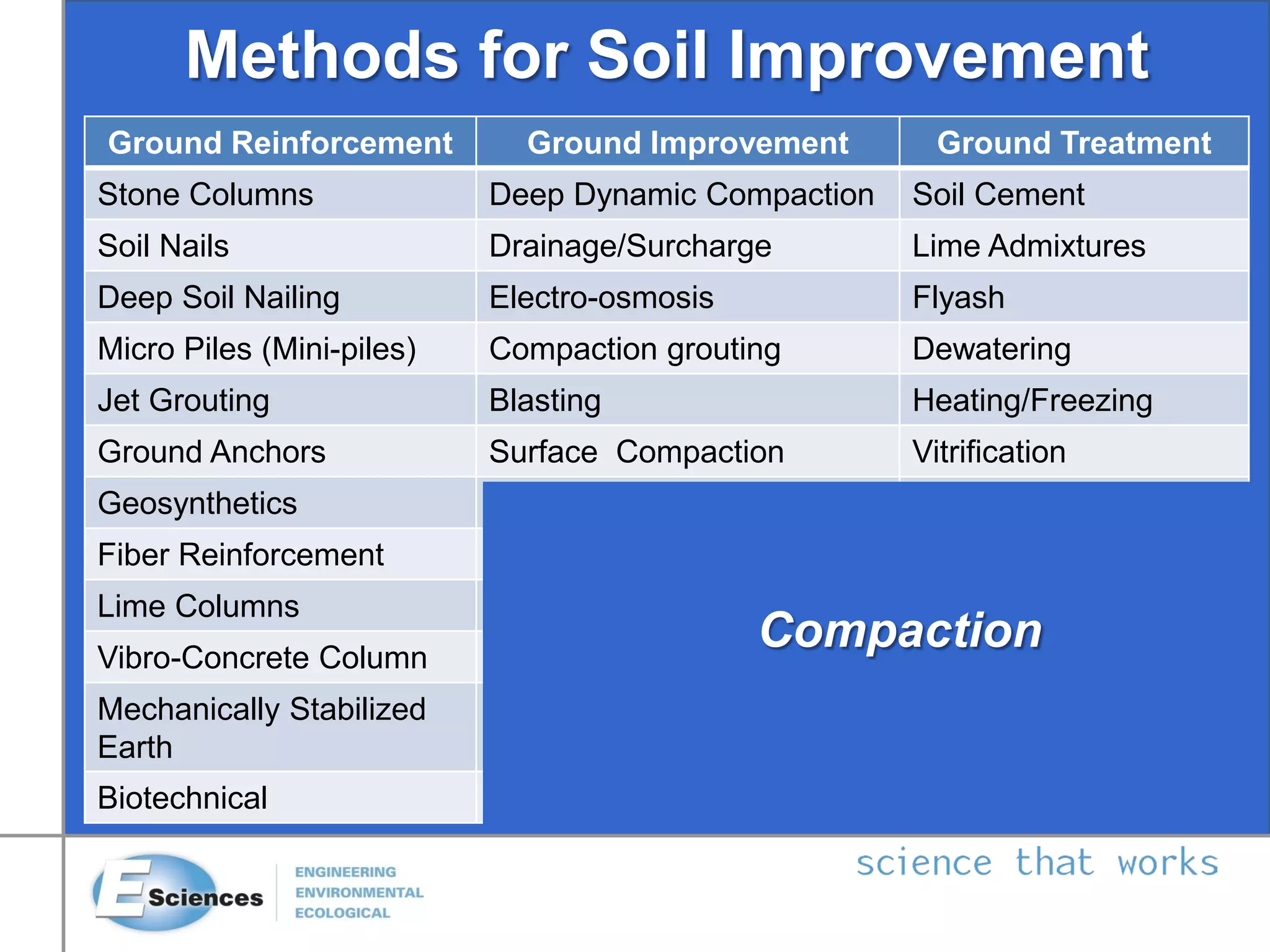Methods for Soil Improvement
• Deep Dynamic
Compaction
• Drainage/Surcharg
e
• Electro-osmosis
• Compaction
grouting
• Blasting
• Surface
Compaction
• Soil Cement
• Lime
Admixtures
• Flyash
• Dewatering
• Heating/Freezin
g
• Vitrification
Ground Reinforcement Ground Improvement Ground Treatment
Stone Columns Deep Dynamic Compaction Soil Cement
Soil Nails Drainage/Surcharge Lime Admixtures
Deep Soil Nailing Electro-osmosis Flyash
Micro Piles (Mini-piles) Compaction grouting Dewatering
Jet Grouting Blasting Heating/Freezing
Ground Anchors Surface Compaction Vitrification
Geosynthetics
Fiber Reinforcement
Lime Columns
Vibro-Concrete Column
Mechanically Stabilized
Earth
Biotechnical
Compaction
 