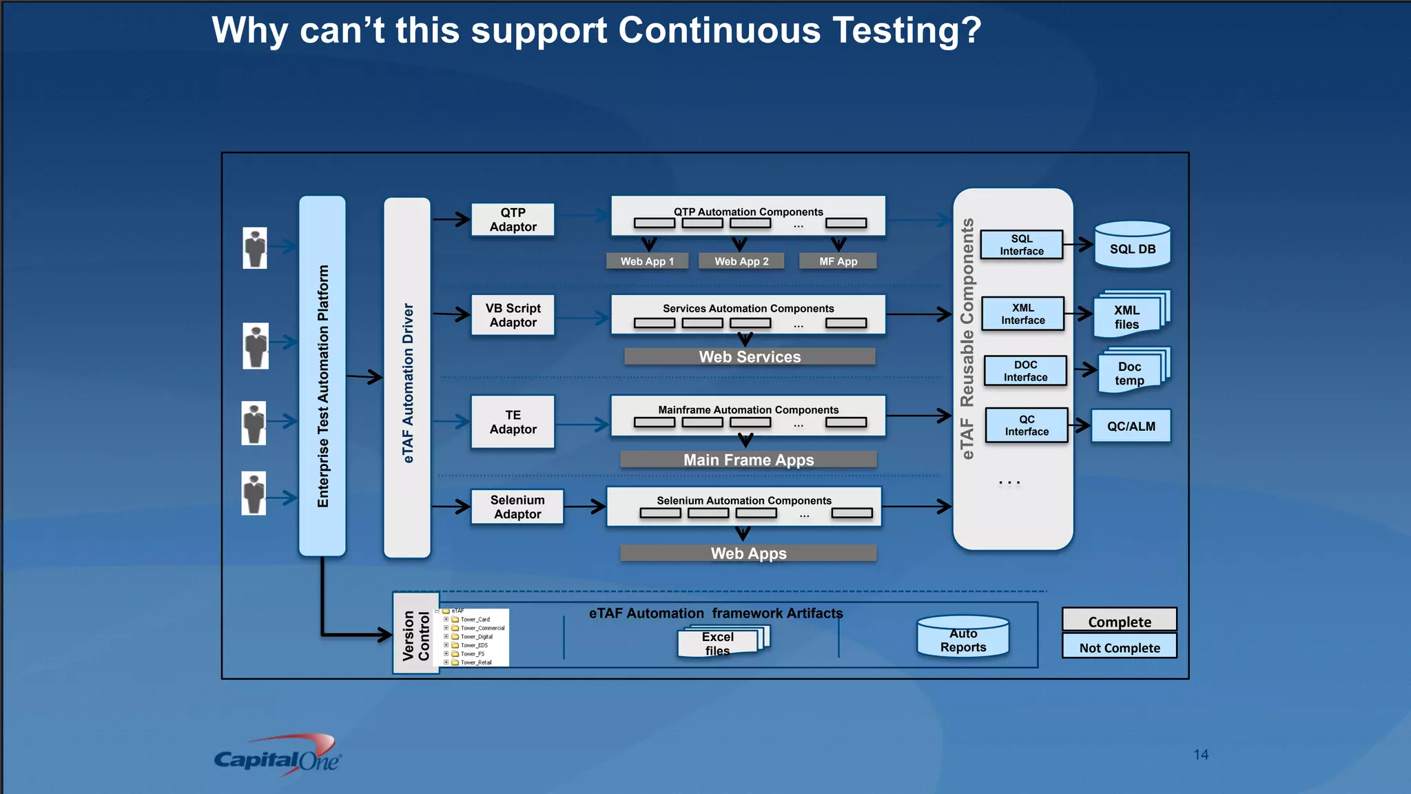14
Why can’t this support Continuous Testing?
QTP
Adaptor
EnterpriseTestAutomationPlatform
QTP Automation Components
…
VB Script
Adaptor
Services Automation Components
…
Mainframe Automation Components
…
SQL DB
SQL
Interface
XML
Interface
eTAFReusableComponents
DOC
Interface
. . .
Doc
temp
TE
Adaptor
eTAFAutomationDriver
QC
Interface
Main Frame Apps
Auto
Reports
eTAF Automation framework Artifacts
Version
Control
Web Services
Excel
files
Web App 1 Web App 2 MF App
XML
files
QC/ALM
Selenium Automation Components
…
Selenium
Adaptor
Web Apps
Not$Complete$
Complete$
 