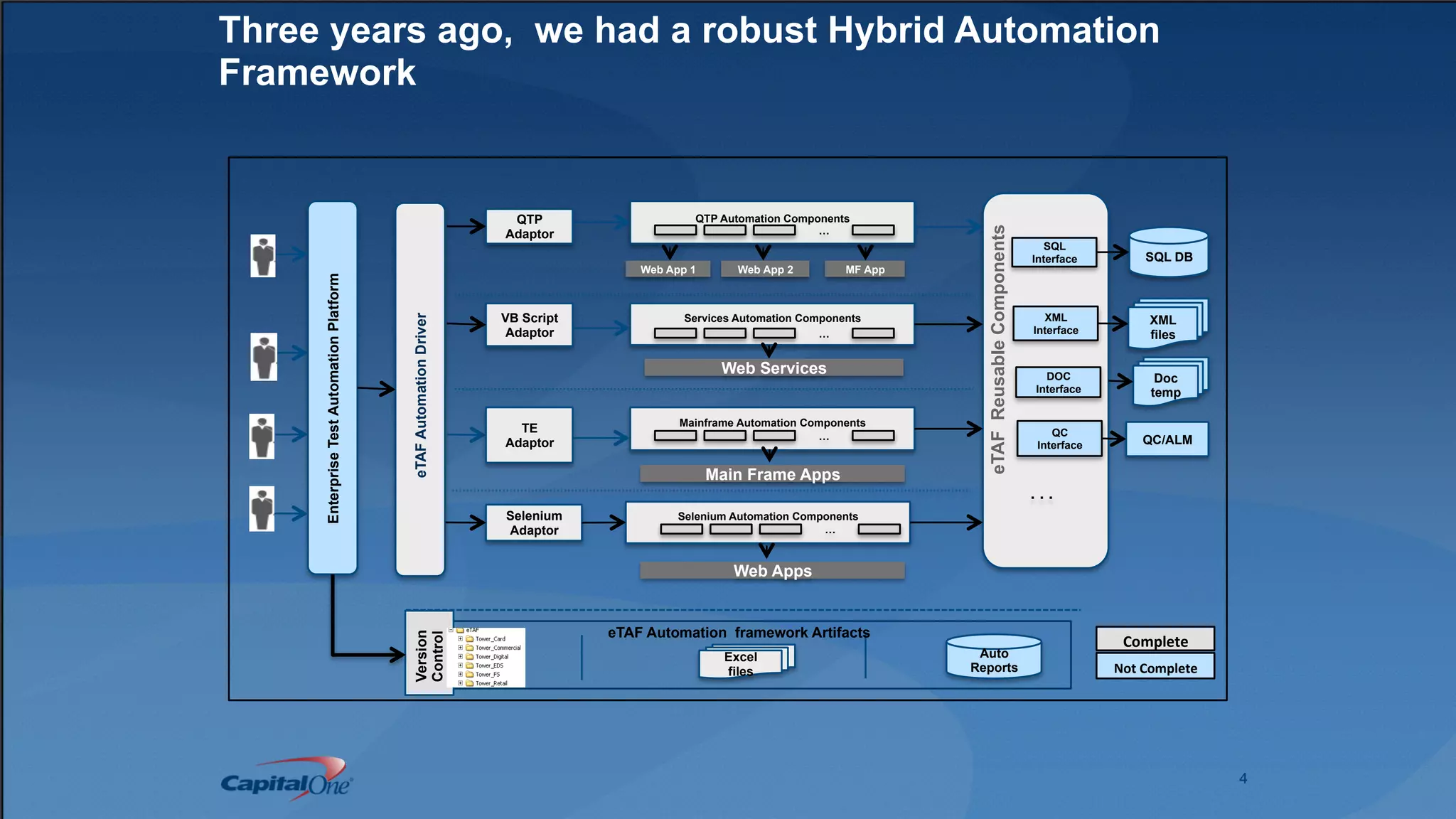 4
Three years ago, we had a robust Hybrid Automation
Framework
QTP
Adaptor
EnterpriseTestAutomationPlatform
QTP Automation Components
…
VB Script
Adaptor
Services Automation Components
…
Mainframe Automation Components
…
SQL DB
SQL
Interface
XML
Interface
eTAFReusableComponents
DOC
Interface
. . .
Doc
temp
TE
Adaptor
eTAFAutomationDriver
QC
Interface
Main Frame Apps
Auto
Reports
eTAF Automation framework Artifacts
Version
Control
Web Services
Excel
files
Web App 1 Web App 2 MF App
XML
files
QC/ALM
Selenium Automation Components
…
Selenium
Adaptor
Web Apps
Not$Complete$
Complete$
 
