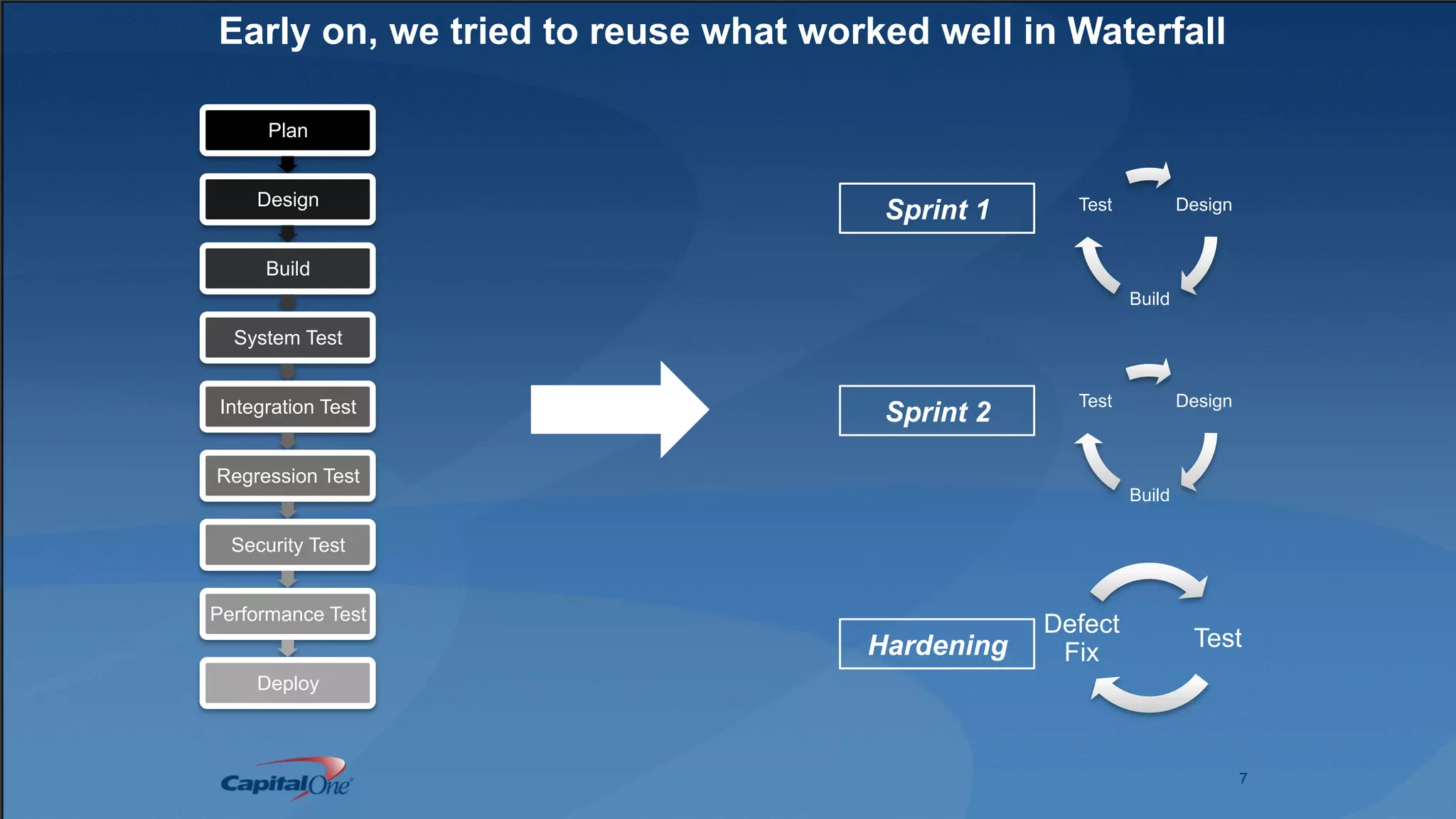 7
Early on, we tried to reuse what worked well in Waterfall
Design
Build
Test
Design
Build
Test
Sprint 1
Sprint 2
Hardening Test
Defect
Fix
Plan
Design
Build
System Test
Integration Test
Regression Test
Security Test
Performance Test
Deploy
 