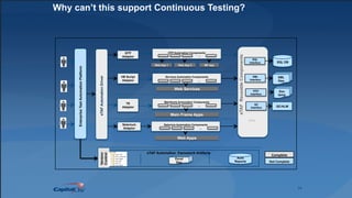 14
Why can’t this support Continuous Testing?
QTP
Adaptor
EnterpriseTestAutomationPlatform
QTP Automation Components
…
VB Script
Adaptor
Services Automation Components
…
Mainframe Automation Components
…
SQL DB
SQL
Interface
XML
Interface
eTAFReusableComponents
DOC
Interface
. . .
Doc
temp
TE
Adaptor
eTAFAutomationDriver
QC
Interface
Main Frame Apps
Auto
Reports
eTAF Automation framework Artifacts
Version
Control
Web Services
Excel
files
Web App 1 Web App 2 MF App
XML
files
QC/ALM
Selenium Automation Components
…
Selenium
Adaptor
Web Apps
Not$Complete$
Complete$
 