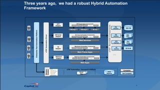 4
Three years ago, we had a robust Hybrid Automation
Framework
QTP
Adaptor
EnterpriseTestAutomationPlatform
QTP Automation Components
…
VB Script
Adaptor
Services Automation Components
…
Mainframe Automation Components
…
SQL DB
SQL
Interface
XML
Interface
eTAFReusableComponents
DOC
Interface
. . .
Doc
temp
TE
Adaptor
eTAFAutomationDriver
QC
Interface
Main Frame Apps
Auto
Reports
eTAF Automation framework Artifacts
Version
Control
Web Services
Excel
files
Web App 1 Web App 2 MF App
XML
files
QC/ALM
Selenium Automation Components
…
Selenium
Adaptor
Web Apps
Not$Complete$
Complete$
 