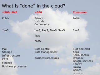 What is “done” in the cloud? 
16 
>500 
Private 
Hybride 
Community 
IaaS, PaaS, DaaS, SaaS 
Taas 
*aaS 
Data Centre 
Data Management 
Business processes 
Consumer 
Public 
SaaS 
Surf and mail 
Apps 
Social media 
Dropbox 
Google services 
Spotify 
Picasa 
Games 
…………… 
<500, SME 
Public 
*aaS 
Mail 
Storage 
Infrastructure 
CRM 
Finance 
Business processes 
 