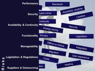 Performance Standards 
Continuïty 
Privacy 
Security 
Availability & Continuity 
Functionality 
Manageability 
Multi platform 
Legislation 
Cyber crime 
Legislation & Regulations 
Impact organisation 
Suppliers & Outsourcing 
R i s k s 
 