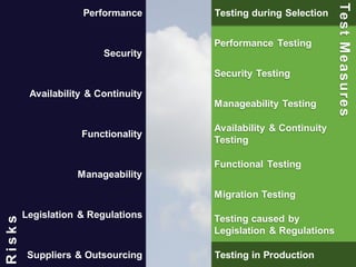 29 
Performance 
Security 
Availability & Continuity 
Functionality 
Manageability 
Legislation & Regulations 
Suppliers & Outsourcing 
R i s k s 
Testing during Selection 
Performance Testing 
Security Testing 
Manageability Testing 
Availability & Continuity 
Testing 
Functional Testing 
Migration Testing 
Testing caused by 
Legislation & Regulations 
Testing in Production 
Test Measures 
 