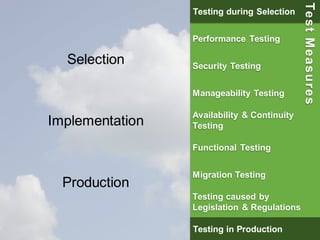 33 
Selection 
Implementation 
Production 
Testing during Selection 
Performance Testing 
Security Testing 
Manageability Testing 
Availability & Continuity 
Testing 
Functional Testing 
Migration Testing 
Testing caused by 
Legislation & Regulations 
Testing in Production 
Test Measures 
 