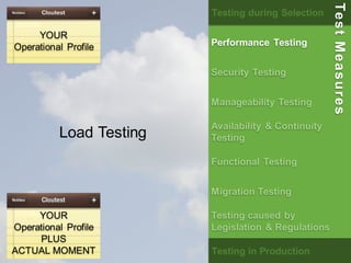 39 
YOUR 
Operational Profile 
Load Testing 
YOUR 
Operational Profile 
PLUS 
ACTUAL MOMENT 
Testing during Selection 
Performance Testing 
Security Testing 
Manageability Testing 
Availability & Continuity 
Testing 
Functional Testing 
Migration Testing 
Testing caused by 
Legislation & Regulations 
Testing in Production 
Test Measures 
 