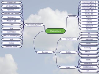 42 
Internet Explorer 6 
Internet Explorer 7 
Internet Explorer 8 
Firefox 3.5 
Firefox 3.6 
Firefox 4 
Safari 4 
Safari 5 
Chrome11 
Opera11 
Windows XP 
Windows Vista 
Windows 7 
Windows 2003 server 
Windows 8 
Windows CE 
Linux 
Unix 
Mac OS Lion 
Mac OS Snowleopard 
iOS 
Android 
Operating Systems 
Browsers 
Multiplatform 
Devices 
Computer 
Mobile 
Tablet 
PC 
SUN 
Macintosh 
Samsung … 
NOKIA … 
Windows Mobile 
iPhone .. 
Xxx … 
ASUS.. 
Blackberry… 
MOTOROLA… 
Xxx … 
 