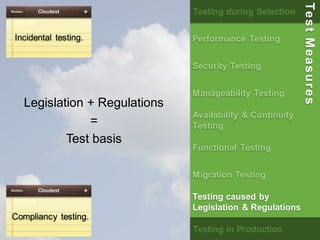 44 
Incidental testing. 
Legislation + Regulations 
= 
Test basis 
Compliancy testing. 
Testing during Selection 
Performance Testing 
Security Testing 
Manageability Testing 
Availability & Continuity 
Testing 
Functional Testing 
Migration Testing 
Testing caused by 
Legislation & Regulations 
Testing in Production 
Test Measures 
 