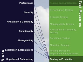 45 
Testing during Selection 
Performance Testing 
Security Testing 
Manageability Testing 
Availability & Continuity 
Testing 
Functional Testing 
Migration Testing 
Testing caused by 
Legislation & Regulations 
Testing in Production 
Test Measures 
Performance 
Security 
Availability & Continuity 
Functionality 
Manageability 
Legislation & Regulations 
Suppliers & Outsourcing 
R i s k s 
 