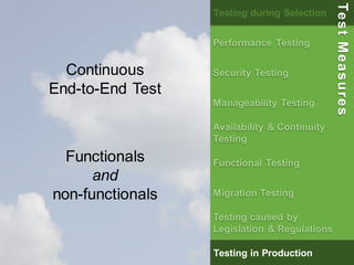 46 
Continuous 
End-to-End Test 
Functionals 
and 
non-functionals 
Testing during Selection 
Performance Testing 
Security Testing 
Manageability Testing 
Availability & Continuity 
Testing 
Functional Testing 
Migration Testing 
Testing caused by 
Legislation & Regulations 
Testing in Production 
Test Measures 
 