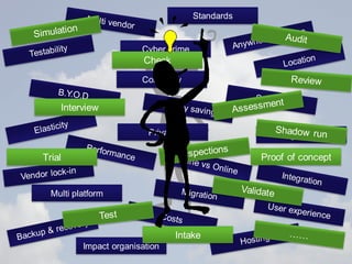 Continuity 
Privacy 
Interview 
Multi platform 
Legislation 
Cyber crime 
Impact organisation 
Standards 
Check 
Intake 
Trial 
Proof of concept 
 