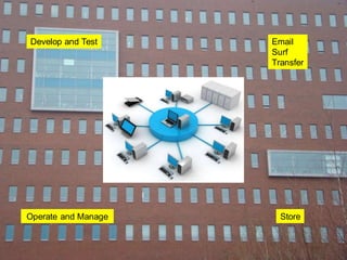 5 
Email 
Surf 
Transfer 
Develop and Test 
Operate and Manage Store 
 