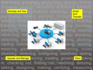 searching, recording, accounting, paying, writing, 
reviewing, tracking, calculating, developing, listening, 
analyzing, Develop and Test 
transmi t ting, learning, controlling, 
Email 
Surf 
purchasing, testing, alarming, changing, Transfer 
updating, 
deleting, accessing, rejecting, correcting, studying, 
booking, receiving, tracing, protecting, deciding, 
managing, teaching, facilitating, identifying, copying, 
removing, demonstrating, checking, showing, 
selecting, subscribing, unsubscribing, sharing, 
mailing, communicating, reading, playing, working, 
meet ing, gambl ing, shopping, storing, cross 
checking, retrieving, configuring, sketching, saving, 
accelerating, Operate and Manage enhancing, creating, growing, Store 
checking 
in, checking out, finding out, reaching, denying, 
talking, 8 
designing, making, verifying, measuring 
 
