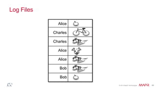 © 2014 MapR Technologies 49
Log Files
Alice
Bob
Charles
Alice
Bob
Charles
Alice
 