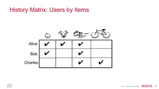 © 2014 MapR Technologies 50
History Matrix: Users by Items
Alice
Bob
Charles
✔ ✔ ✔
✔ ✔
✔ ✔
 