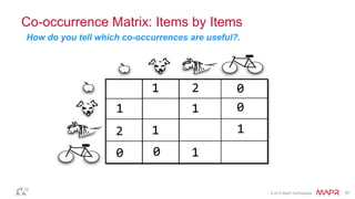© 2014 MapR Technologies 51
Co-occurrence Matrix: Items by Items
-
1 2
1 1
1
1
2 1
How do you tell which co-occurrences are useful?.
0
0
0 0
 