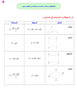 ‫ ﺍﻟﻤﺤﻴـﻄـــــــــﺎﺕ ﻭ ﺍﻟﻤـﺴــــــــﺎﺣـﺎﺕ ﻭ ﺍﻟﺤﺠــــــــﻮﻡ‬




                                                 ‫ ‪ _ I‬ﺍﻟﻤﺤﻴﻄﺎﺕ ﻭ ﺍﻟﻤﺴﺎﺣﺎﺕ ﻓﻲ ﺍﻟﻤﺴﺘﻮﻯ :‬

  ‫ ﺍﻟﻤﺴﺎﺣﺔ‬                      ‫ ﺍﻟﻤﺤﻴﻂ‬                                          ‫ ﺍﻟﺸﻜﻞ‬
                                                                     ‫ ‪A‬‬
                                                                                                 ‫ ﺍﻟﻤﺜﻠﺚ :‬
     ‫ ‪BC ´ AH‬‬
‫ = ‪S‬‬                     ‫ ‪P =  AB + AC + BC‬‬
        ‫ 2‬
                                                           ‫ ‪B‬‬        ‫ ‪H‬‬        ‫ ‪C‬‬




                                                                ‫ ‪A‬‬          ‫ ‪B‬‬                   ‫ ﺍﻟﻤﺮﺑﻊ :‬

          ‫2‬                   ‫ ‪p = 4 ´ AB‬‬
  ‫ ‪S  =  AB‬‬

                                                                ‫ ‪D‬‬          ‫ ‪C‬‬




                                                            ‫ ‪A‬‬                      ‫ ‪B‬‬         ‫ ﺍﻟﻤﺴﺘﻄﻴﻞ :‬

‫ ‪S =  AB ´ BC‬‬              ‫ ) ‪P = 2  AB + BC‬‬
                                ‫ (‬

                                                            ‫ ‪D‬‬                      ‫ ‪C‬‬




                                                                          ‫ ‪A‬‬                     ‫ ﺍﻟﻤﻌﻴﻦ :‬

                                                                                          ‫ ‪B‬‬
   ‫ ‪AC ´ BD‬‬
‫=‪S‬‬                             ‫ ‪P  = 4 AB‬‬
      ‫ 2‬                                                        ‫ ‪D‬‬

                                                                          ‫ ‪C‬‬
 