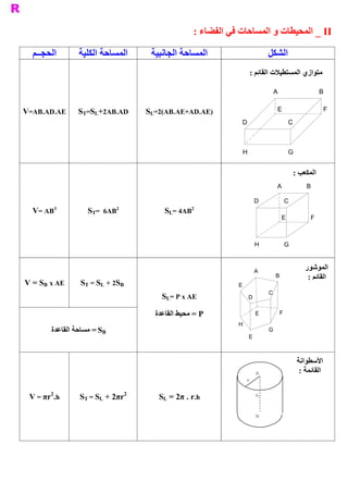 ‫ ‪ _ II‬ﺍﻟﻤﺤﻴﻄﺎﺕ ﻭ ﺍﻟﻤﺴﺎﺣﺎﺕ ﻓﻲ ﺍﻟﻔﻀﺎء :‬

  ‫ ﺍﻟﺤﺠــﻢ‬       ‫ ﺍﻟﻤﺴﺎﺣﺔ ﺍﻟﻜﻠﻴﺔ‬     ‫ ﺍﻟﻤﺴﺎﺣﺔ ﺍﻟﺠﺎﻧﺒﻴﺔ‬                        ‫ ﺍﻟﺸﻜﻞ‬
                                                                     ‫ ﻣﺘﻮﺍﺯﻱ ﺍﻟﻤﺴﺘﻄﻴﻼﺕ ﺍﻟﻘﺎﺋﻢ :‬

                                                                               ‫ ‪A‬‬                           ‫ ‪B‬‬


‫ ‪V=AB.AD.AE‬‬      ‫ ‪ST=SL+2AB.AD‬‬      ‫ )‪SL=2(AB.AE+AD.AE‬‬                             ‫ ‪E‬‬                        ‫ ‪F‬‬

                                                                ‫ ‪D‬‬                           ‫ ‪C‬‬



                                                                ‫ ‪H‬‬                           ‫ ‪G‬‬


                                                                                              ‫ ﺍﻟﻤﻜﻌﺐ :‬
                                                                                   ‫ ‪A‬‬                ‫ ‪B‬‬

                                                                         ‫ ‪D‬‬             ‫ ‪C‬‬
         ‫ 3‬                   ‫ 2‬                  ‫ 2‬
  ‫ ‪V= AB‬‬            ‫ ‪ST=  6AB‬‬            ‫ ‪SL= 4AB‬‬
                                                                                        ‫ ‪E‬‬             ‫ ‪F‬‬



                                                                         ‫ ‪H‬‬             ‫ ‪G‬‬



                                                                         ‫ ‪A‬‬                          ‫ ﺍﻟﻤﻮﺷﻮﺭ‬
                                                                                   ‫ ‪B‬‬                 ‫ ﺍﻟﻘﺎﺋﻢ :‬
‫ ‪V = SB  x AE‬‬    ‫ ‪ST  = SL  + 2SB‬‬                              ‫ ‪E‬‬
                                                                              ‫ ‪C‬‬
                                        ‫ ‪SL= P x AE‬‬                 ‫ ‪D‬‬


                                      ‫ ‪ = P‬ﻣﺤﻴﻂ ﺍﻟﻘﺎﻋﺪﺓ‬                  ‫ ‪E‬‬         ‫ ‪F‬‬

                                                               ‫ ‪H‬‬
        ‫ ‪ = SB‬ﻣﺴﺎﺣﺔ ﺍﻟﻘﺎﻋﺪﺓ‬                                                   ‫ ‪G‬‬
                                                                    ‫ ‪E‬‬



                                                                                                  ‫ ﺍﻷﺳﻄﻮﺍﻧﺔ‬
                                                                         ‫ ‪A‬‬                        ‫ ﺍﻟﻘﺎﺋﻤﺔ :‬
                                                                    ‫ ‪r‬‬


       ‫ 2‬                      ‫ 2‬
 ‫ ‪V = πr  .h‬‬     ‫ ‪ST = SL  + 2πr‬‬       ‫ ‪SL  = 2π . r.h‬‬                   ‫‪h‬‬



                                                                         ‫ ‪B‬‬
 