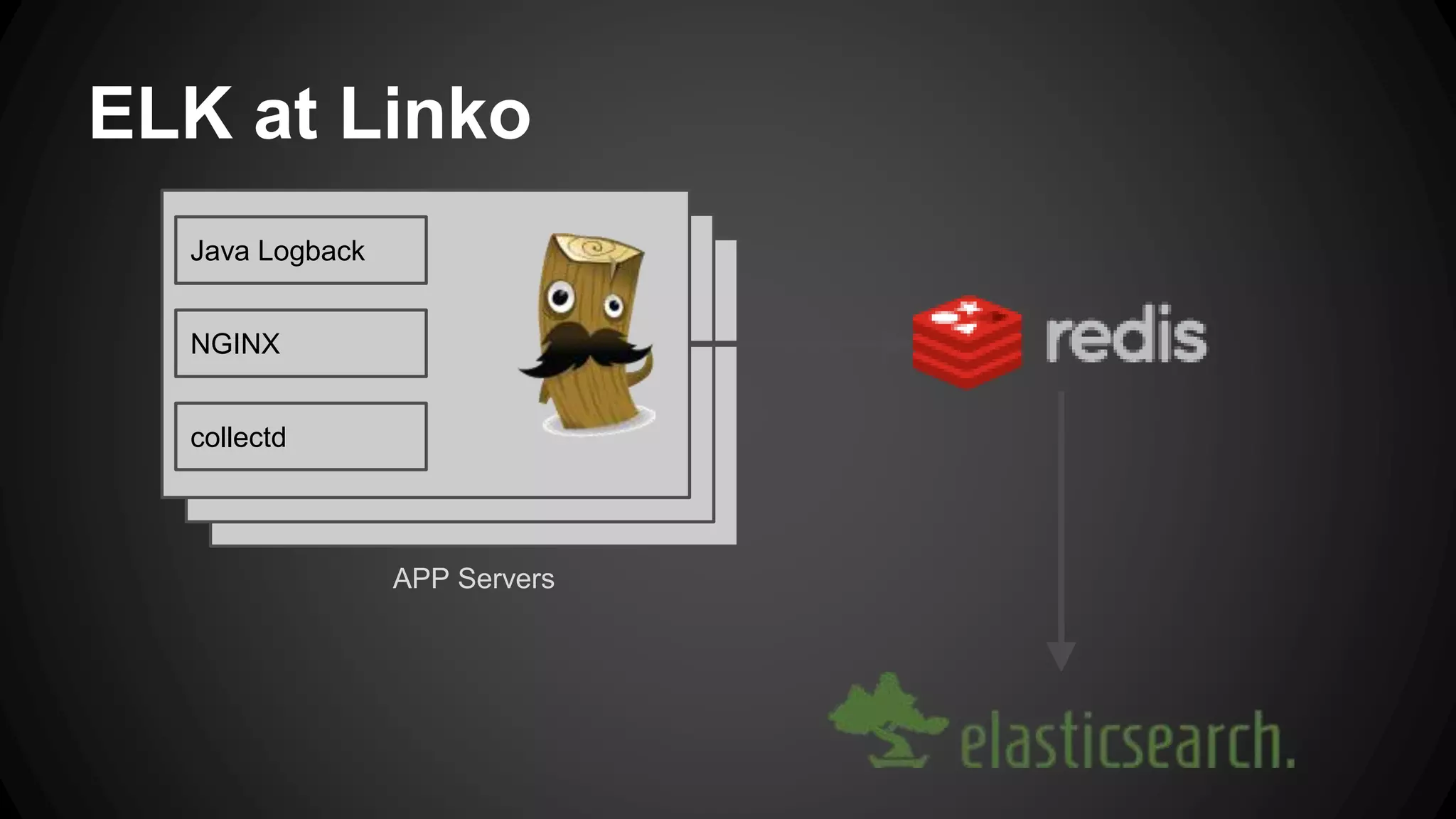 ELK at Linko
Java Logback
NGINX
collectd
APP Servers
 