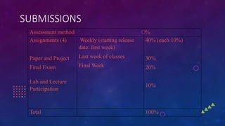 SUBMISSIONS
Assessment method %
Assignments (4)
Paper and Project
Final Exam
Lab and Lecture
Participation
Weekly (starting release
date: first week)
Last week of classes
Final Week
40% (each 10%)
30%
20%
10%
Total 100%
 