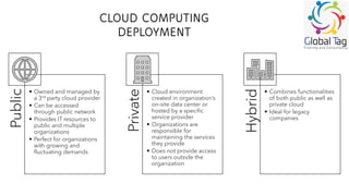 CLOUD COMPUTING
DEPLOYMENT
Public
• Owned and managed by
a 3rd party cloud provider
• Can be accessed
through public network
• Provides IT resources to
public and multiple
organizations
• Perfect for organizations
with growing and
fluctuating demands
Private
• Cloud environment
created in organization’s
on-site data center or
hosted by a specific
service provider
• Organizations are
responsible for
maintaining the services
they provide
• Does not provide access
to users outside the
organization
Hybrid
• Combines functionalities
of both public as well as
private cloud
• Ideal for legacy
companies
 