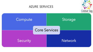 AZURE SERVICES
Compute Storage
Security Network
Core Services
 