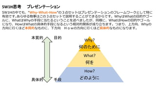 5W1H˼ ץ쥼Ʃ`
5W1HФǤ⡢Why-What-HowΣ㥻åȤϥץ쥼Ʃ`Υե``Ȥؤ
ЄǤ?¤ϤΣ㥻åȤh뤳ȤǤ뤫ǤWhyWhatĿĤ䥴`
ˡWhatWhyֶΤ˵ȤȤ٤ޤͬˡWhatHowĿĤ䥴`
ˤʤꡢHowWhatξֶΤˤʤȤvSɤޤĤޤꡢϷWhy
Фۤɱ|ĤʤΤˡ· ȣηФۤɾĤʤΤˤʤޤ
 