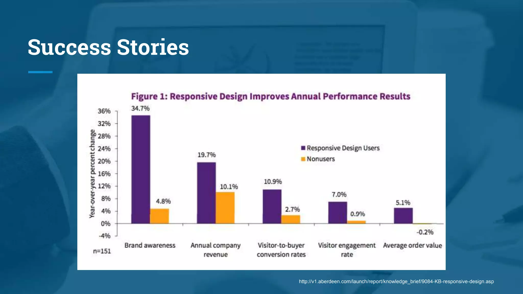 Success Stories
http://v1.aberdeen.com/launch/report/knowledge_brief/9084-KB-responsive-design.asp
 